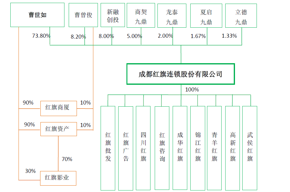 聚焦红旗连锁上市