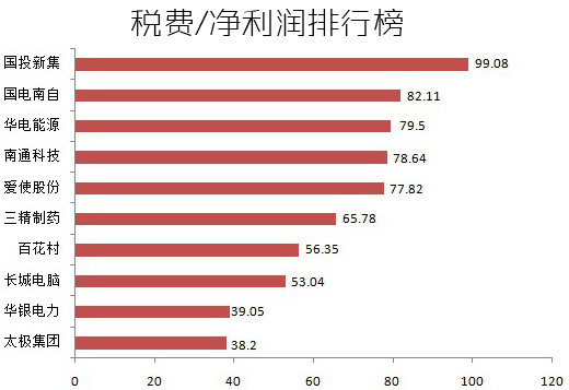 税负排名_供给弹性与税负分摊图(2)