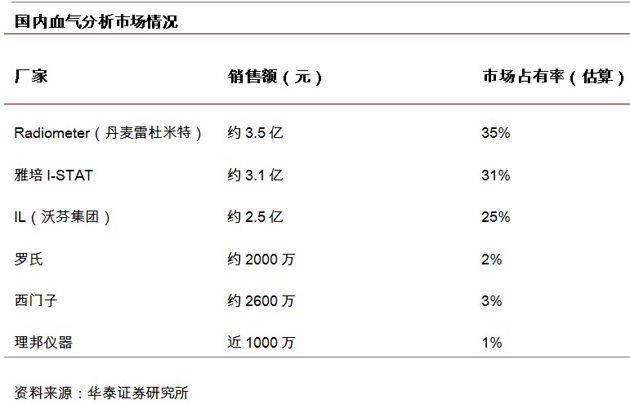 投资前瞻:医疗器械poct领域突围